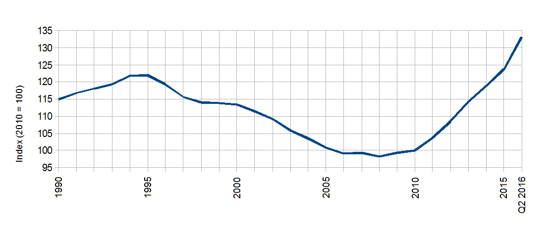 OECD-Immobilienpreise Deutschland